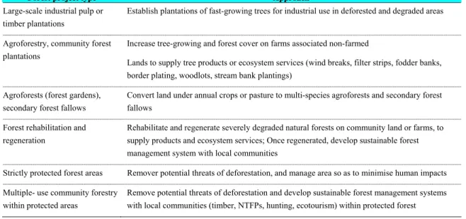 Table 3.5 Classification of forest projects 