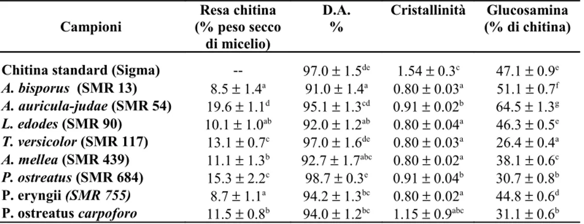 Tab. 8 - Resa, grado di acetilazione, cristallinità e contenuto in glucosamina di chitina  estratta da differenti miceli, comparata con chitina standard.