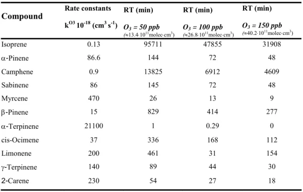 Table 3: Main isoprenoids emitted by plants and their rate constants with ozone and retention time in the  enclosure at different ozone levels
