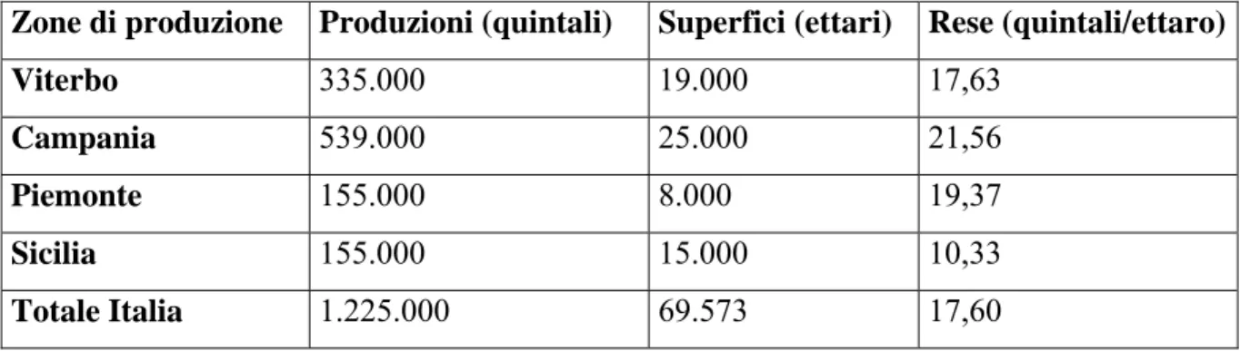 Tabella 1.3.1: Superfici e produzioni delle nocciole nelle maggiori zone di produzione  italiane nel 2002 