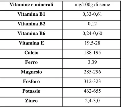 Tabella 1.5.2: vitamine e minerali nelle nocciole 