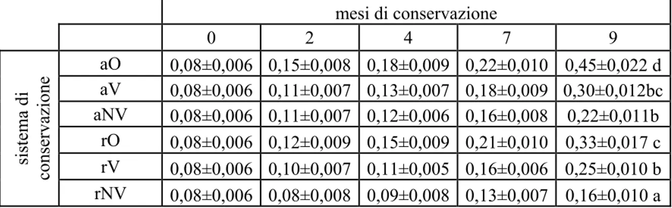 Tabella 3.1.3: acidità (% ac.oleico ± deviazione standard) nelle nocciole naturali della varietà “B” nel  corso della conservazione (diverse lettere a-d indicano differenze significative con P&lt;0,05 tra campioni di  nocciole alla fine della conservazione