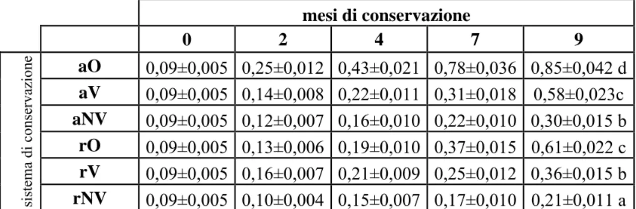 Tabella 3.1.4: acidità (% ac.oleico ± deviazione standard) nelle nocciole tostate della varietà “B” nel  corso della conservazione (diverse lettere a-d indicano differenze significative con P&lt;0,05 tra campioni di  nocciole alla fine della conservazione)