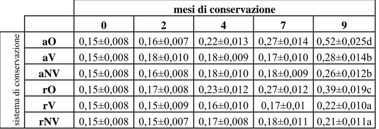 Tabella 3.1.5: perossidi (mEqO 2 /kg ± deviazione standard) nelle nocciole naturali della varietà “A” nel 