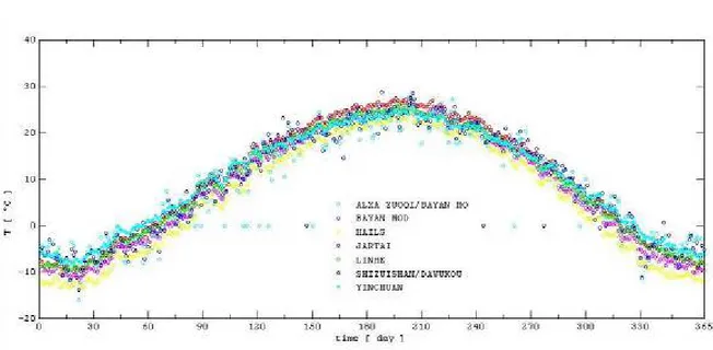 Figura 5 Temperatura media giornaliera –periodo 1986-2007- per le 7 stazioni di riferimento