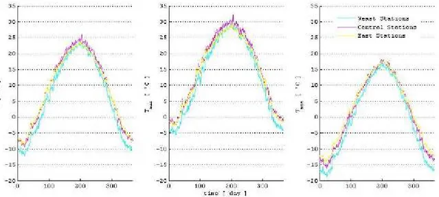 Figura 6 Medie giornaliere aggregate (anni 1986-2007) di T, Tmax, Tmin delle West Stations, Center  Stations e East Stations