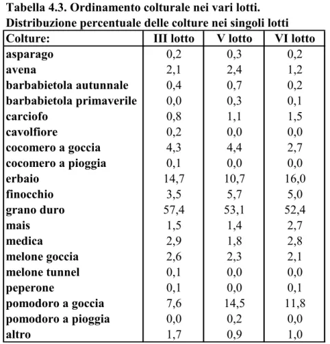 Tabella 4.3. Ordinamento colturale nei vari lotti.  Distribuzione percentuale delle colture nei singoli lotti