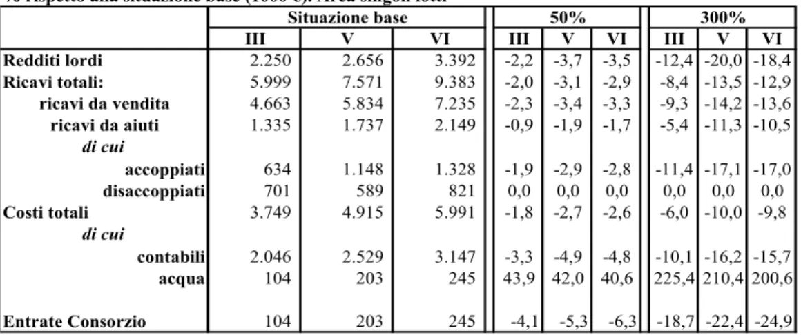 Tabella 5.4. Simulazioni di aumento della tariffa unica. Evoluzione dei risultati economici: variazioni  % rispetto alla situazione base (1000 €)