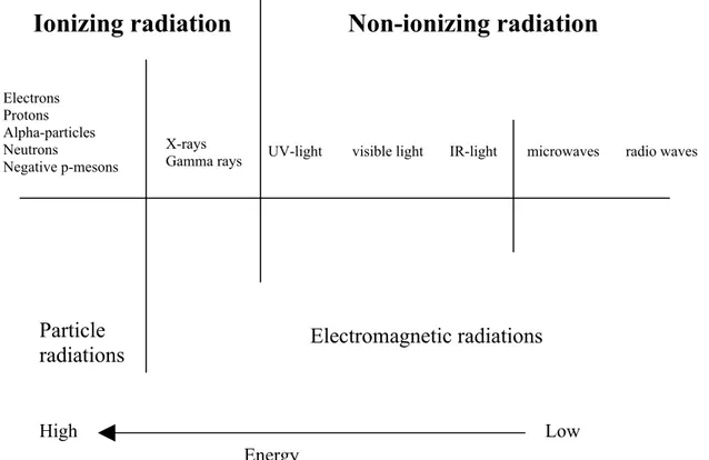 Figure 1. An illustration of different types of radiations (from: Meijer AE. 1999. ISBN 91- 91-7153-844-4).