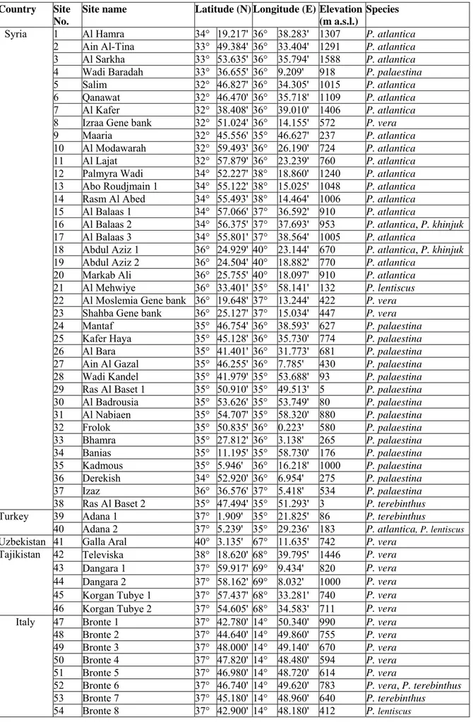Table 7. Latitude, longitude and elevation of the studied sites.  Country Site 