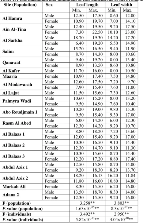 Table 17. The maximum and minimum of leaf dimensions of the P. atlantica. 