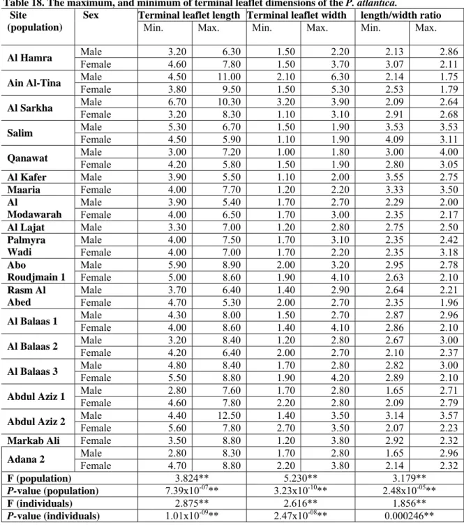 Table 18. The maximum, and minimum of terminal leaflet dimensions of the P. atlantica