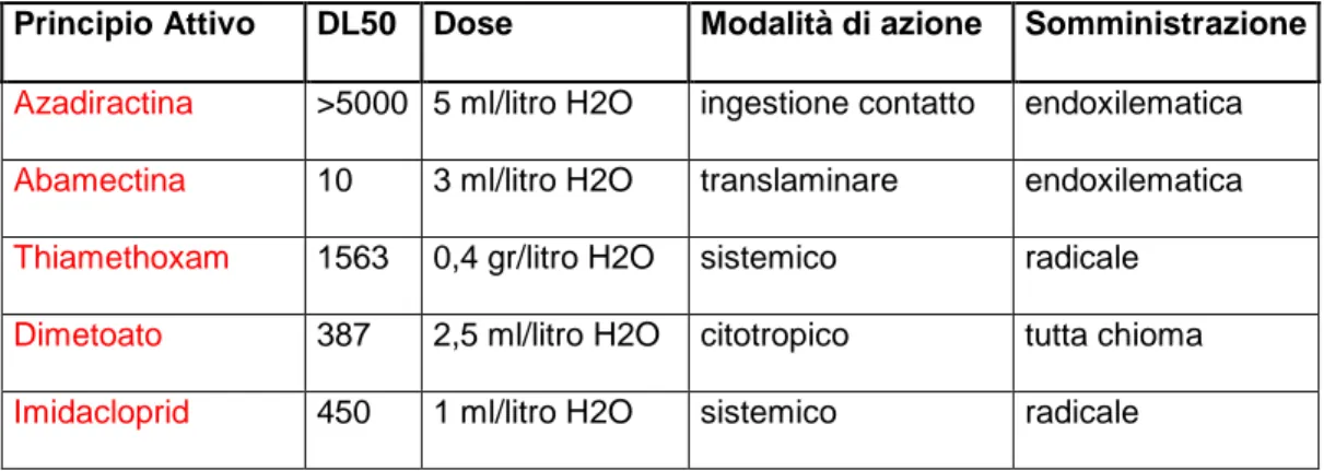 Tab. XII: elenco dei p.a. utilizzati nei trattamenti di marzo 2007, con rispettive dosi di  somministrazione e DL50;