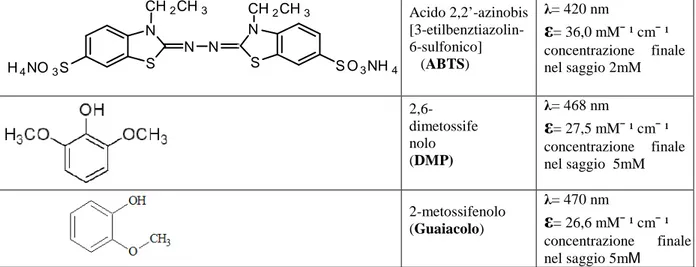 Tabella 3.8 – Substrati per la determinazione dell’attività enzimatica 