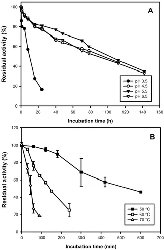 Figure 2.3.4.  (A) Residual activity of MnP II from P. tigrinus CBS 577.79  at pH 3.5, 4.5, 5.5 and  6.5