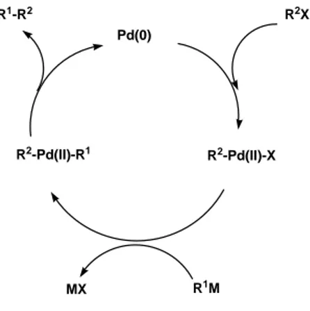 Figure 5. Traditional mechanism of the cross-coupling reaction 