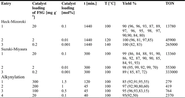 Table 3. Heck-Mizoroki, Suzuki-Miyaura and Alkynylation reactions with different amounts of Pd np -A  /FSG