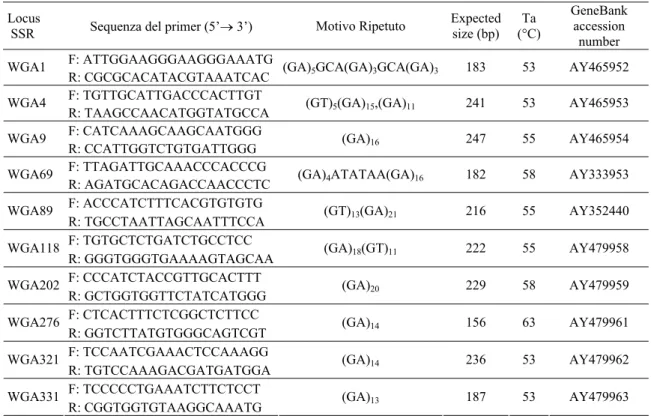 Tabella 2. Lista dei dieci microsatelliti nucleari sviluppati da una libreria genomica arricchita per le sequenze  (GA/CT) nella specie Juglans nigra da Dr