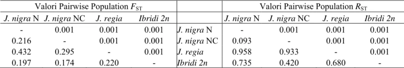 Tabella 3. Misure della differenziazione genetica tra quattro popolazioni (J. nigra N, J