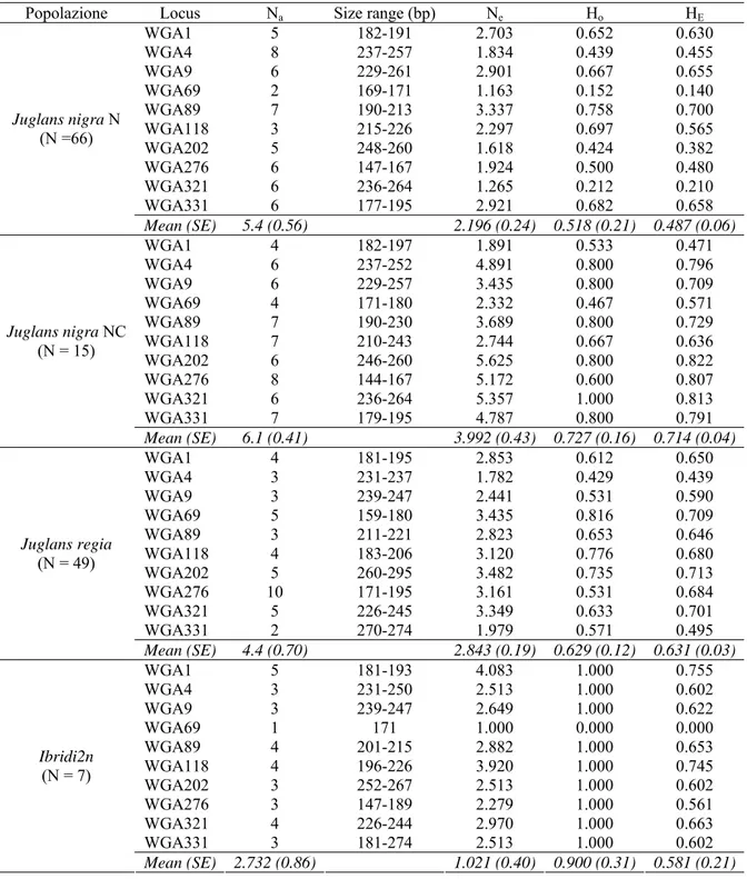 Tabella 5. Misure di variabilità genetica osservate nei due subgruppi di noce nero (J.nigra N e  J.nigra NC), nel noce comune e nei loro sette ibridi interspecifici: il numero di alleli per locus  (N a ), numero effettivo di alleli (N e ), eterozigosità os