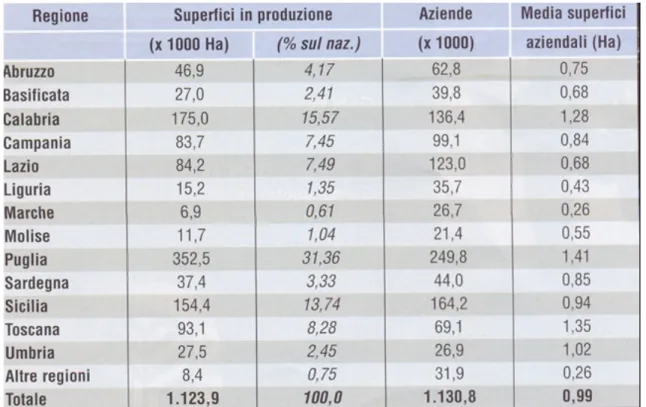 Tab. 3. Dati strutturali dell’olivicoltura nelle diverse regioni in Italia  (PANNELLI, 2005) 