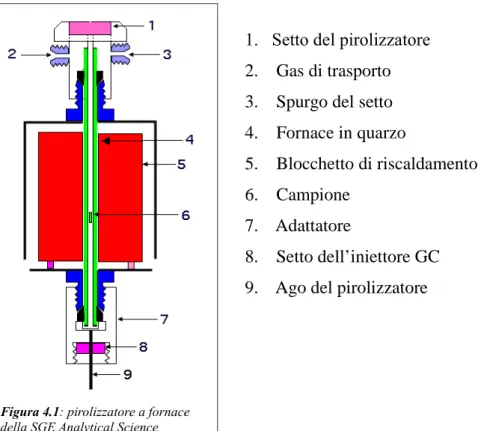 Figura 4.1: pirolizzatore a fornace 