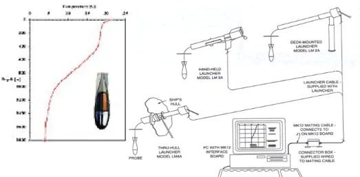 Fig 8: Sistema XBT's: Tipi di lanciatori, Sonde,  Interfaccia Software su PC
