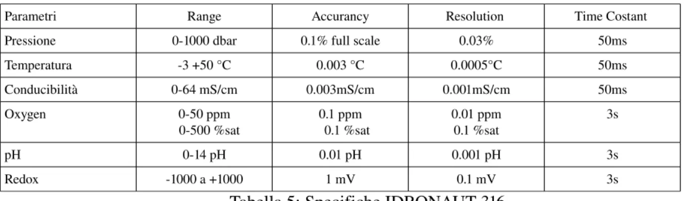 Tabella 5: Specifiche IDRONAUT 316