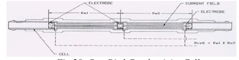 Fig 29: Sea­Bird Conductivity Cell