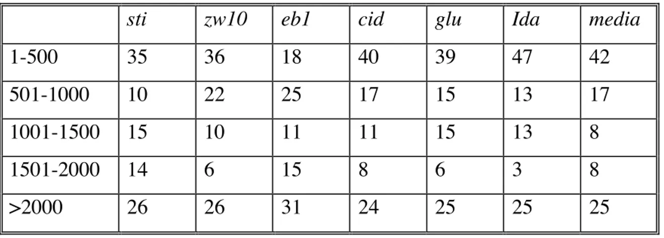 Tabella 1.  Posizione di 72 geni mitotici all’interno di liste di co-espressione con sei geni mitotici di riferimento (sti, zw10, eb1, cid, glu, ida/APC)