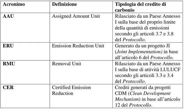 Tabella riassuntiva delle definizioni dei crediti di carbonio 