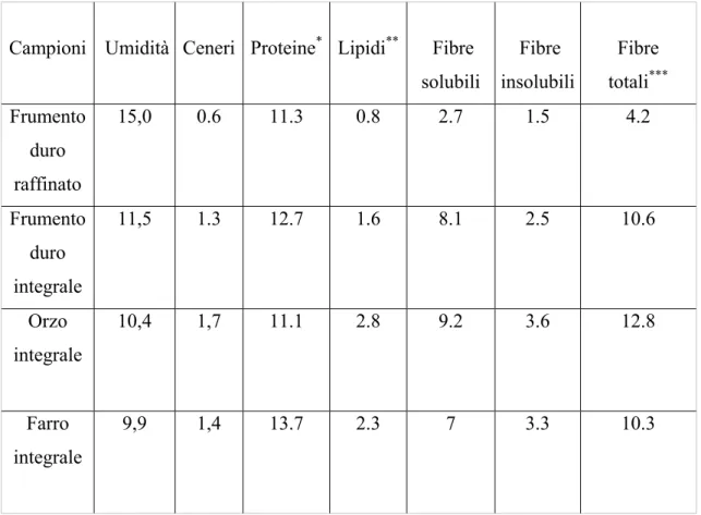 Tabella 2 Composizione chimica degli sfarinati (% di sostanza secca)     