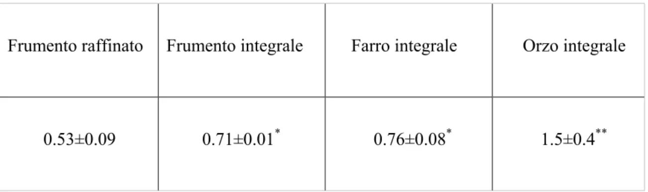 Tabella 3 Analisi del contenuto totale in polifenoli nelle farine (mg di acido ferulico  equivalenti/g di sostanza secca) 