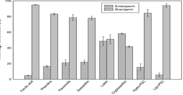 Fig. 2 Contributo percentuale dei vari fitochimici e della capacità antiossidante idrofilica e lipofilica delle  frazioni crusca/germe e endosperma del frumento