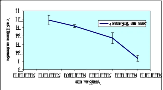 Fig. 6  - Numero e epoca di eliminazione degli scapi fiorali in Aglio (Rosso di Sulmona) 