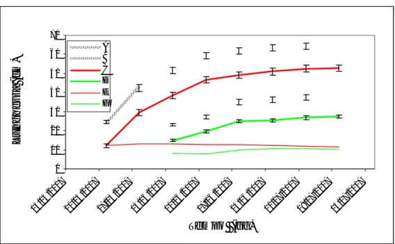 Fig. 7 - Sviluppo scapi fiorali. A) Lunghezza scapo fiorale in R.S. dall’ultima foglia all’apice, B) 