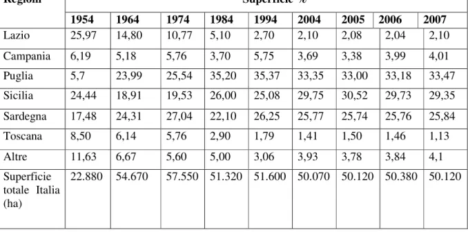 Tab. 1: Superficie totale destinata a carciofo in Italia e ripartizione percentuale tra le diverse regioni dal 1954 al  2007