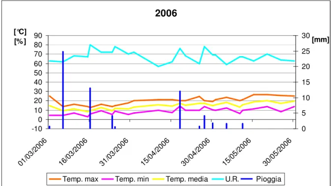 Fig. 5: Andamento climatico registrato nell’anno 2006 (trimestre marzo-maggio) nella zona di Tarquinia (VT)