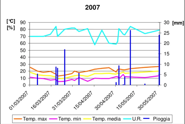Fig. 6: Andamento climatico registrato nell’anno 2007 (trimestre marzo-maggio) nella zona di Tarquinia (VT)
