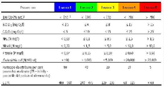 Tabella 4. Intervallo di valori per i macrodescrittori utilizzati nel calcolare i livelli di qualità  del LIM