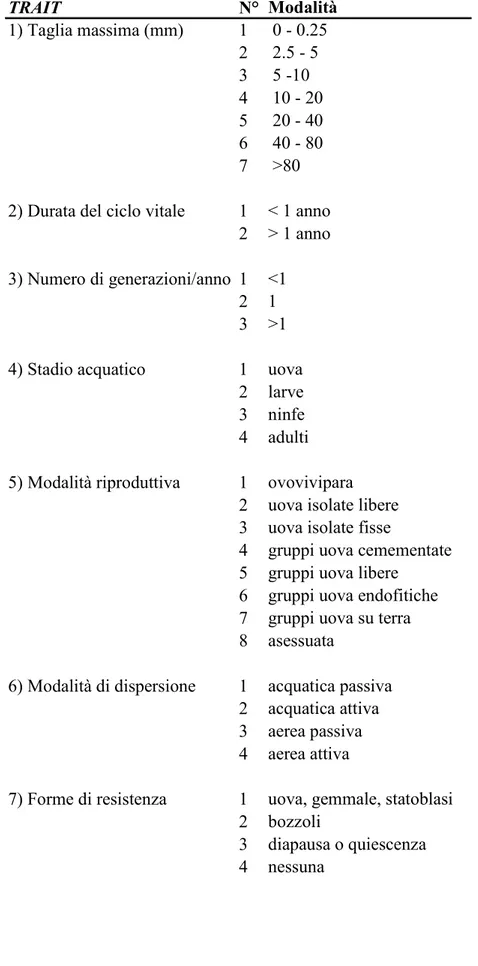 Tabella 10. Trait e modalità utilizzati per descrivere la struttura funzionale della comunità  macrobentonica dei fiumi della Tuscia