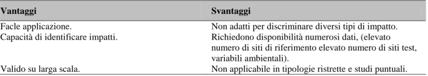 Tabella 14. Vantaggi e svantaggi da considerare nell’applicazione degli indici multimetrici nei sistemi di  valutazione (Bonada et al., 2006)