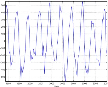 Figure 1.5: SLA PC-1: its periodi
ity is 
learly driven by seasonality
