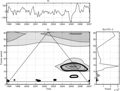 Figure 1.9: Wavelet plot of SLA PC-3: the signal is 
hara
terized by an