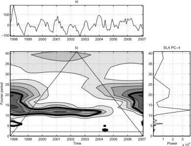 Figure 1.11: Wavelet plot of SLA PC-4: the signal seems 
hara
terized by an