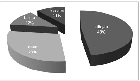 Fig. 1.1 – Percentuale per specie di aree imboschite con latifoglie di pregio con gli incentivi  comunitari in Piemonte