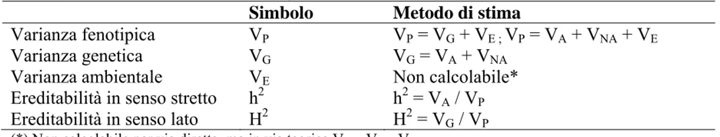 Tab. 1.2 – Simboli e metodi di stima per il calcolo dei parametri genetici (V A  = varianza 