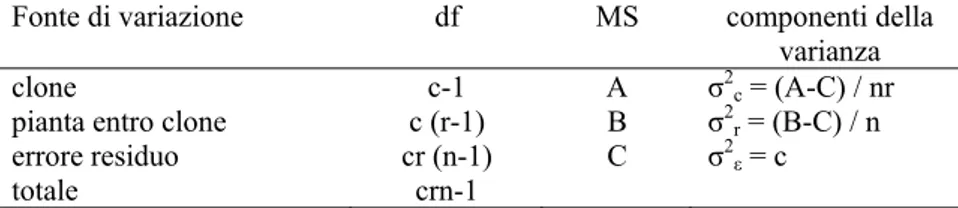 Tab. 2.3 – Analisi della varianza all’interno di ciascun sito. df = gradi di libertà; MS = media  dei quadrati