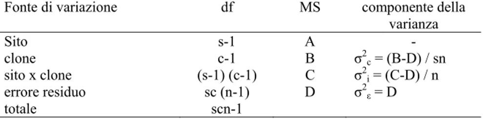 Tab. 2.4 – Analisi della varianza nei due siti combinati. df = gradi di libertà; MS = media dei  quadrati