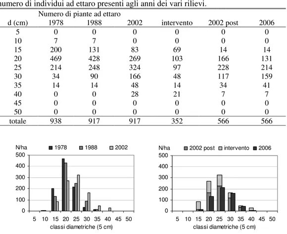 Tabella  13.  AREA  02  (tipologia  1).  Distribuzione  in  classi  diametriche  di  5  cm  del  numero di individui ad ettaro presenti agli anni dei vari rilievi